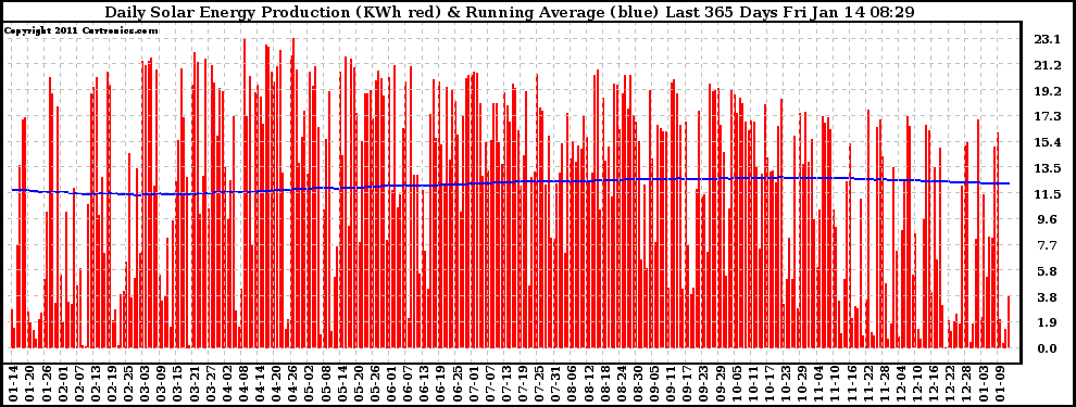 Solar PV/Inverter Performance Daily Solar Energy Production Running Average Last 365 Days