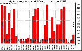 Solar PV/Inverter Performance Daily Solar Energy Production Value