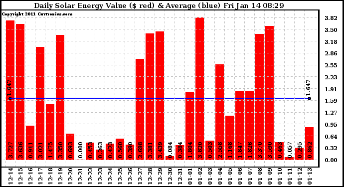 Solar PV/Inverter Performance Daily Solar Energy Production Value