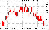 Solar PV/Inverter Performance Daily Energy Production Per Minute