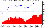 Solar PV/Inverter Performance Grid Power & Solar Radiation