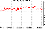 Solar PV/Inverter Performance Grid Voltage