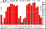 Solar PV/Inverter Performance Monthly Solar Energy Production Average Per Day (KWh)