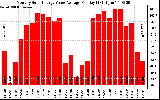 Solar PV/Inverter Performance Monthly Solar Energy Value Average Per Day ($)