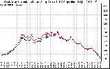 Solar PV/Inverter Performance Photovoltaic Panel Current Output