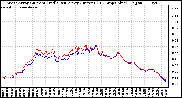 Solar PV/Inverter Performance Photovoltaic Panel Current Output