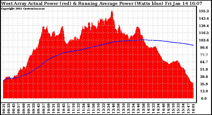 Solar PV/Inverter Performance West Array Actual & Running Average Power Output