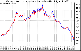 Solar PV/Inverter Performance Photovoltaic Panel Power Output