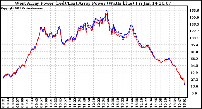 Solar PV/Inverter Performance Photovoltaic Panel Power Output