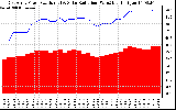 Solar PV/Inverter Performance East Array Power Output & Solar Radiation