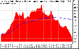 Solar PV/Inverter Performance East Array Actual & Running Average Power Output