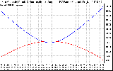 Solar PV/Inverter Performance Sun Altitude Angle & Sun Incidence Angle on PV Panels