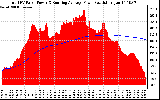 Solar PV/Inverter Performance Total PV Panel & Running Average Power Output