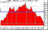 Solar PV/Inverter Performance Total PV Panel Power Output