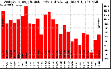 Solar PV/Inverter Performance Weekly Solar Energy Production