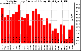 Solar PV/Inverter Performance Weekly Solar Energy Production Value