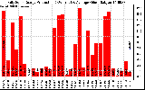 Solar PV/Inverter Performance Daily Solar Energy Production