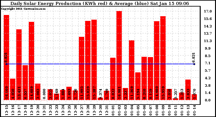 Solar PV/Inverter Performance Daily Solar Energy Production