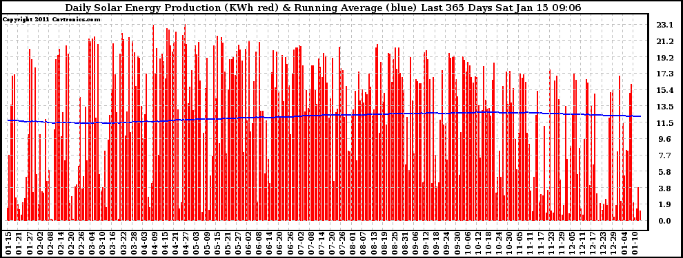 Solar PV/Inverter Performance Daily Solar Energy Production Running Average Last 365 Days