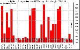 Solar PV/Inverter Performance Daily Solar Energy Production Value