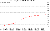 Solar PV/Inverter Performance Daily Energy Production