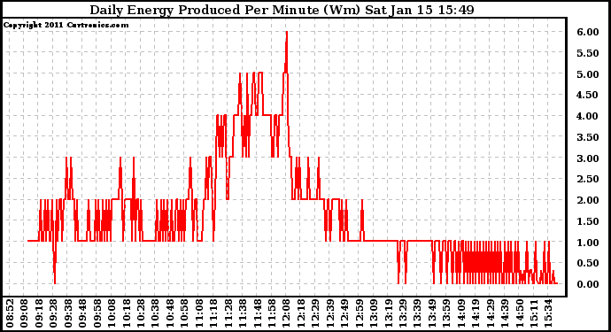Solar PV/Inverter Performance Daily Energy Production Per Minute