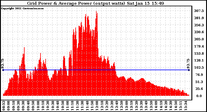 Solar PV/Inverter Performance Inverter Power Output