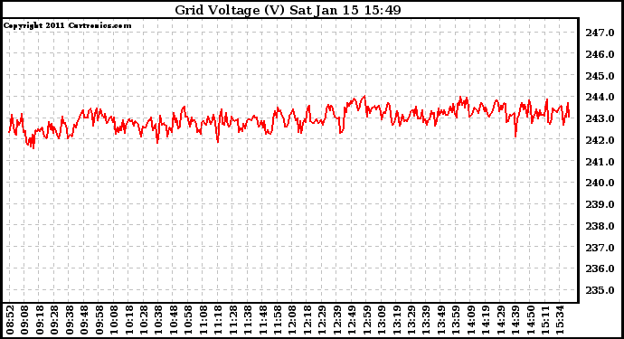 Solar PV/Inverter Performance Grid Voltage