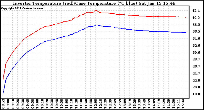 Solar PV/Inverter Performance Inverter Operating Temperature