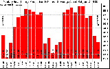 Solar PV/Inverter Performance Monthly Solar Energy Production