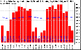 Solar PV/Inverter Performance Monthly Solar Energy Production Running Average