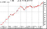 Solar PV/Inverter Performance Outdoor Temperature