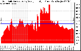 Solar PV/Inverter Performance Solar Radiation & Day Average per Minute