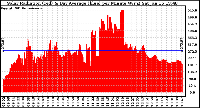 Solar PV/Inverter Performance Solar Radiation & Day Average per Minute