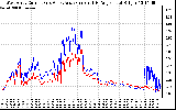 Solar PV/Inverter Performance Photovoltaic Panel Current Output