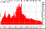 Solar PV/Inverter Performance West Array Actual & Average Power Output