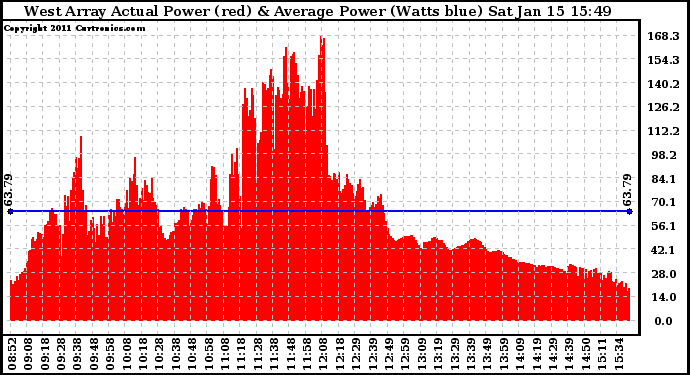 Solar PV/Inverter Performance West Array Actual & Average Power Output