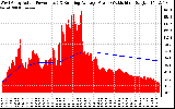 Solar PV/Inverter Performance West Array Actual & Running Average Power Output