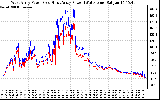 Solar PV/Inverter Performance Photovoltaic Panel Power Output