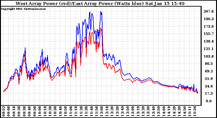 Solar PV/Inverter Performance Photovoltaic Panel Power Output