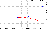 Solar PV/Inverter Performance Sun Altitude Angle & Sun Incidence Angle on PV Panels