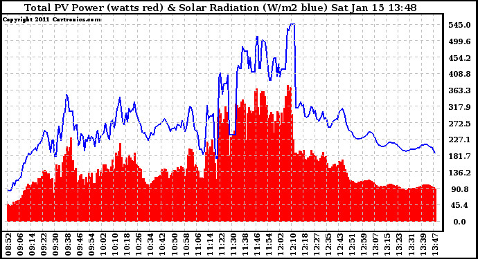 Solar PV/Inverter Performance Total PV Panel Power Output & Solar Radiation