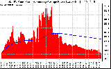 Solar PV/Inverter Performance Total PV Panel & Running Average Power Output