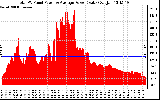 Solar PV/Inverter Performance Total PV Panel Power Output