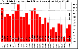 Solar PV/Inverter Performance Weekly Solar Energy Production