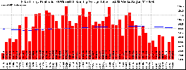 Milwaukee Solar Powered Home WeeklyProduction52RunningAvg