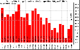 Solar PV/Inverter Performance Weekly Solar Energy Production Value