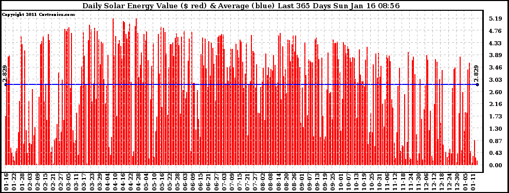 Solar PV/Inverter Performance Daily Solar Energy Production Value Last 365 Days