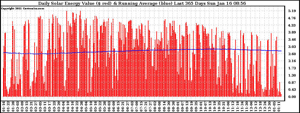 Solar PV/Inverter Performance Daily Solar Energy Production Value Running Average Last 365 Days