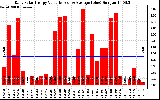 Solar PV/Inverter Performance Daily Solar Energy Production Value